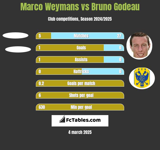 Marco Weymans vs Bruno Godeau h2h player stats