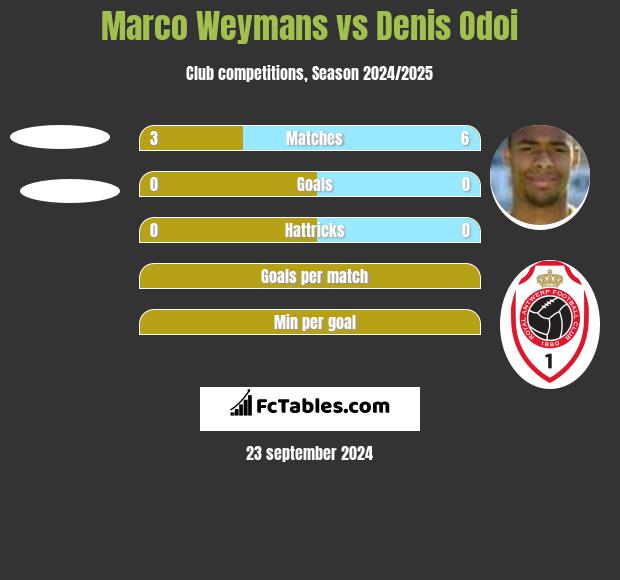 Marco Weymans vs Denis Odoi h2h player stats