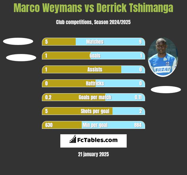 Marco Weymans vs Derrick Tshimanga h2h player stats