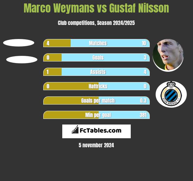 Marco Weymans vs Gustaf Nilsson h2h player stats