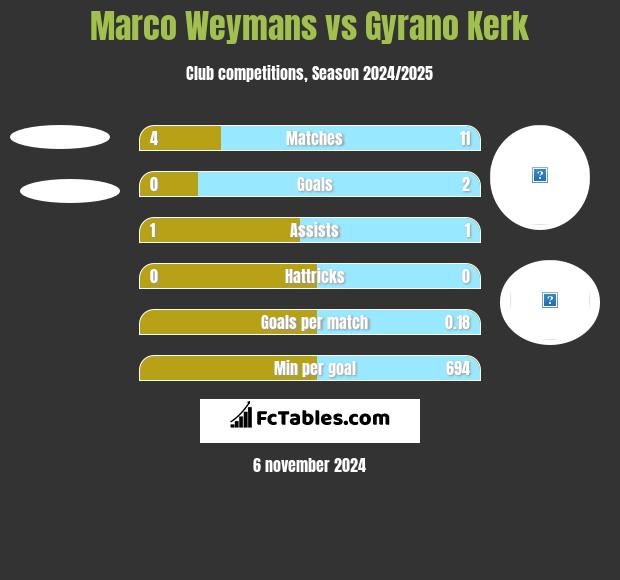 Marco Weymans vs Gyrano Kerk h2h player stats