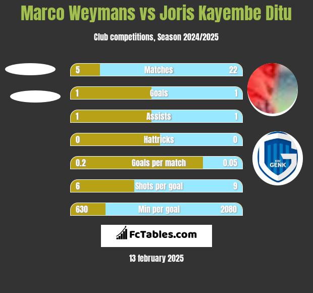 Marco Weymans vs Joris Kayembe Ditu h2h player stats