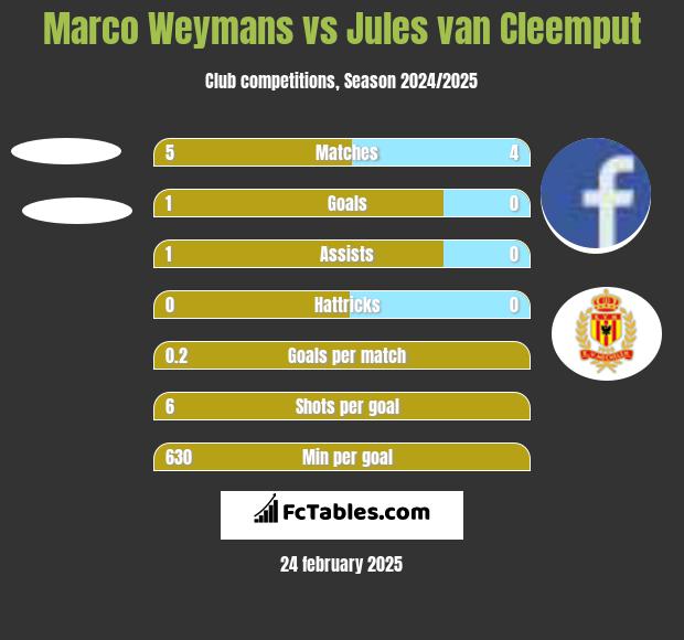 Marco Weymans vs Jules van Cleemput h2h player stats