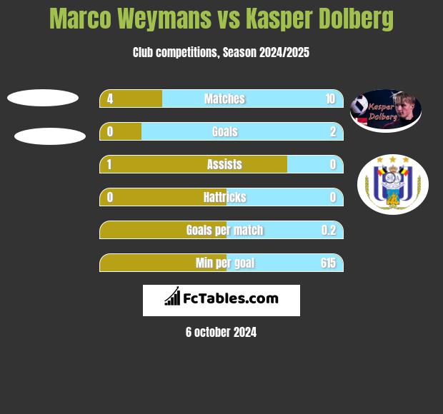 Marco Weymans vs Kasper Dolberg h2h player stats