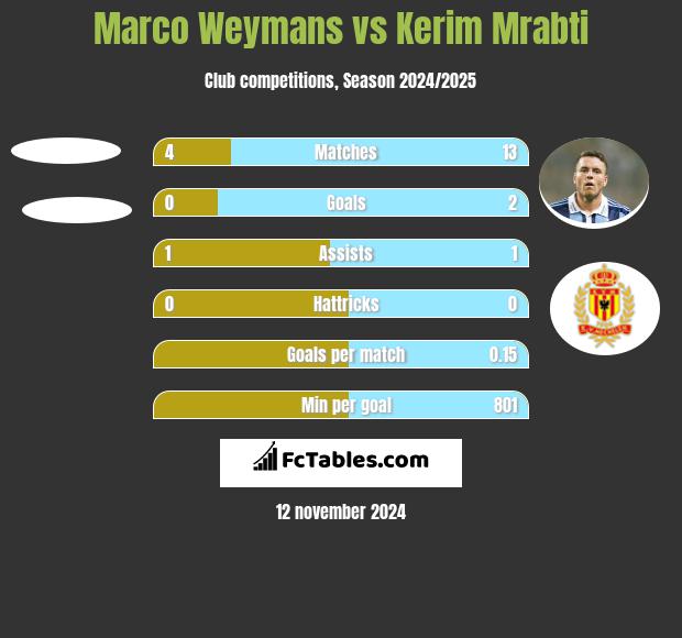 Marco Weymans vs Kerim Mrabti h2h player stats