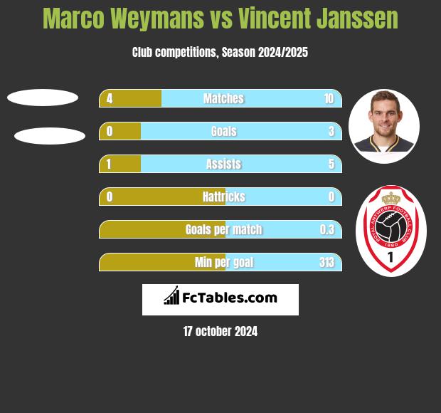 Marco Weymans vs Vincent Janssen h2h player stats