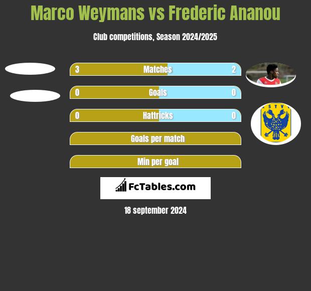 Marco Weymans vs Frederic Ananou h2h player stats