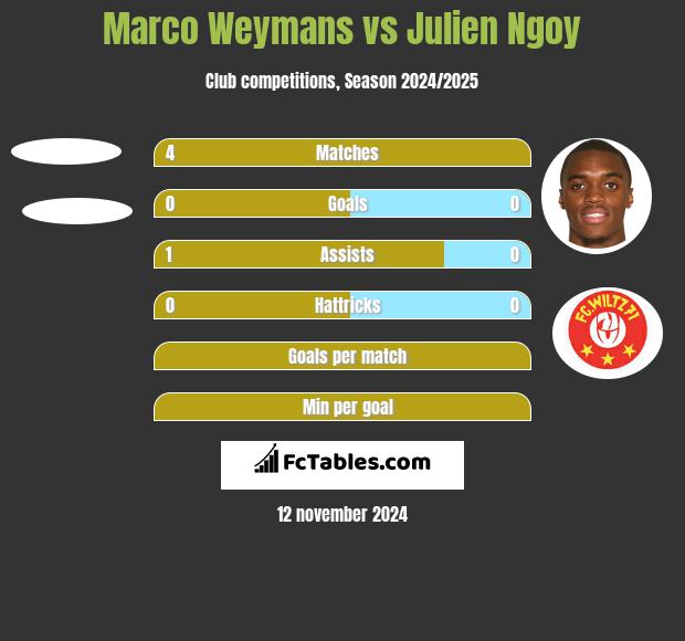 Marco Weymans vs Julien Ngoy h2h player stats