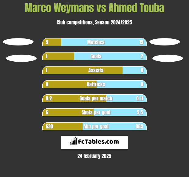 Marco Weymans vs Ahmed Touba h2h player stats