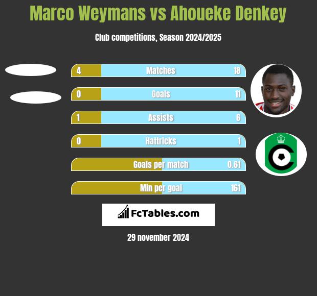 Marco Weymans vs Ahoueke Denkey h2h player stats