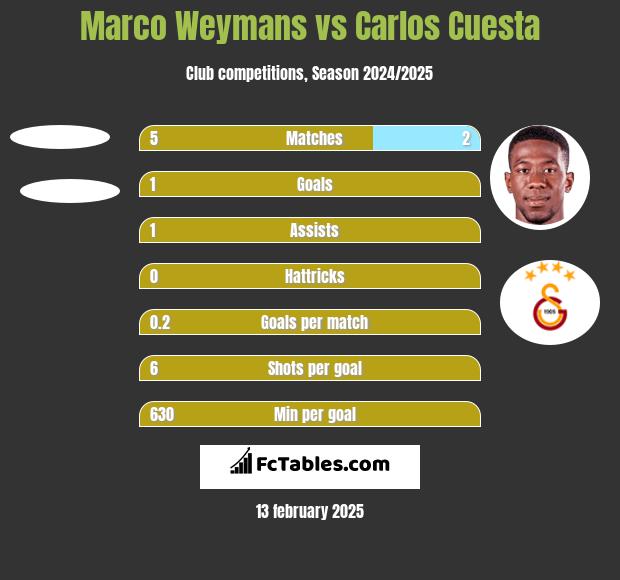 Marco Weymans vs Carlos Cuesta h2h player stats