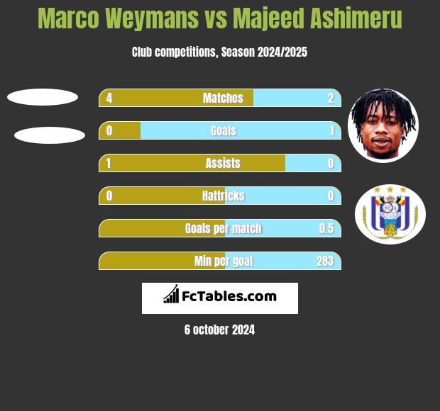 Marco Weymans vs Majeed Ashimeru h2h player stats