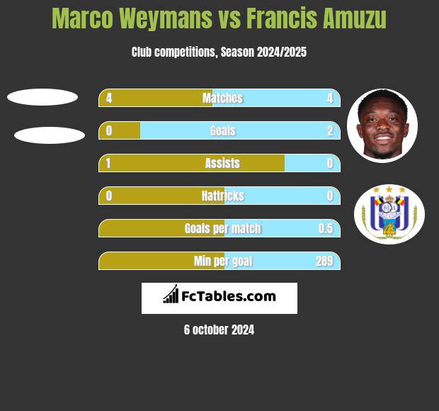 Marco Weymans vs Francis Amuzu h2h player stats