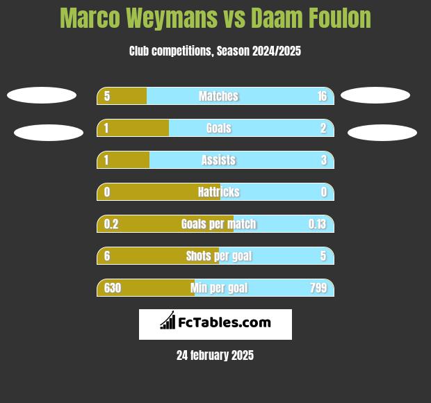 Marco Weymans vs Daam Foulon h2h player stats