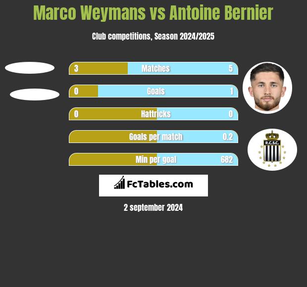 Marco Weymans vs Antoine Bernier h2h player stats