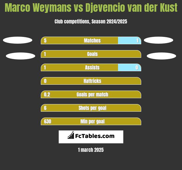 Marco Weymans vs Djevencio van der Kust h2h player stats