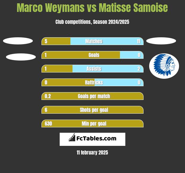 Marco Weymans vs Matisse Samoise h2h player stats