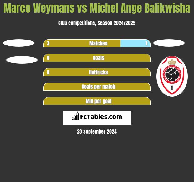 Marco Weymans vs Michel Ange Balikwisha h2h player stats