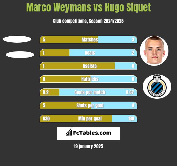 Marco Weymans vs Hugo Siquet h2h player stats