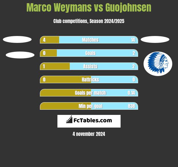 Marco Weymans vs Guojohnsen h2h player stats