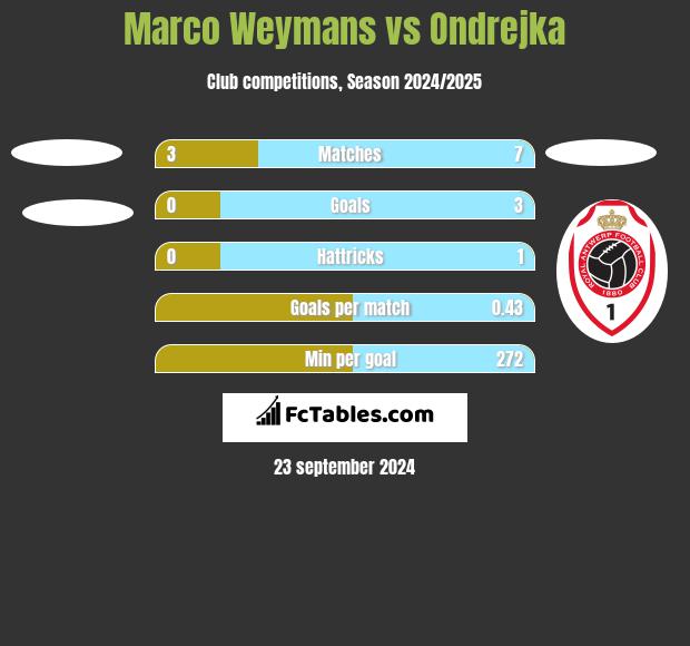 Marco Weymans vs Ondrejka h2h player stats