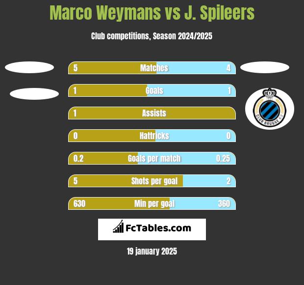 Marco Weymans vs J. Spileers h2h player stats