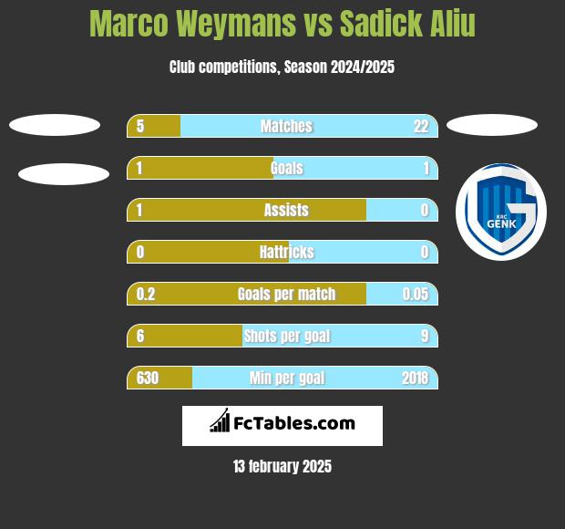 Marco Weymans vs Sadick Aliu h2h player stats