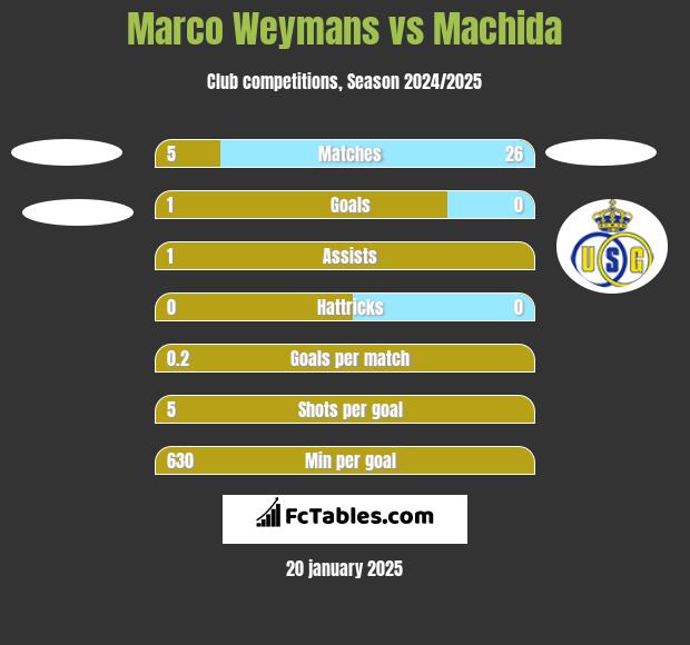 Marco Weymans vs Machida h2h player stats