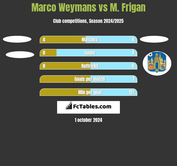 Marco Weymans vs M. Frigan h2h player stats