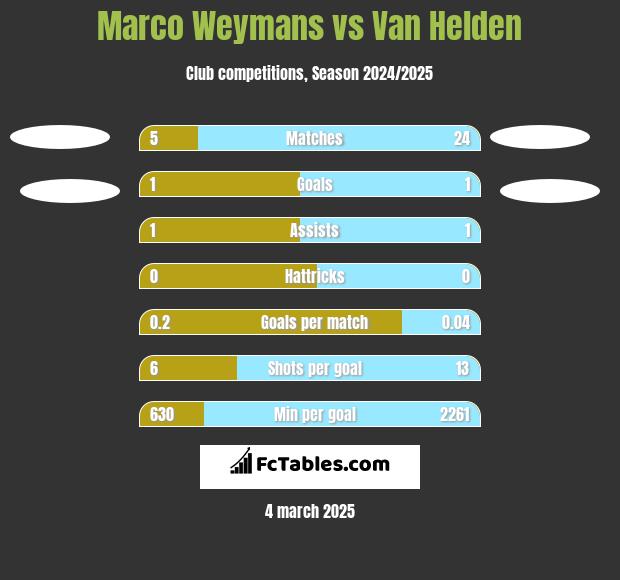 Marco Weymans vs Van Helden h2h player stats