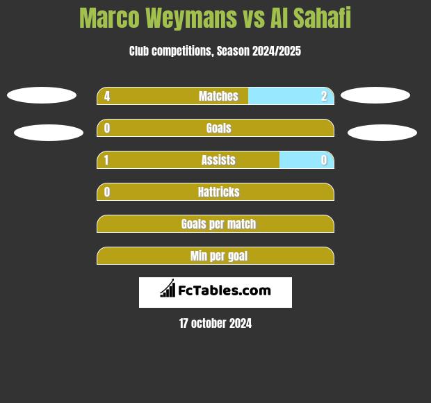 Marco Weymans vs Al Sahafi h2h player stats