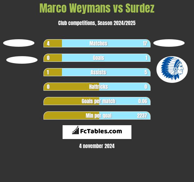 Marco Weymans vs Surdez h2h player stats