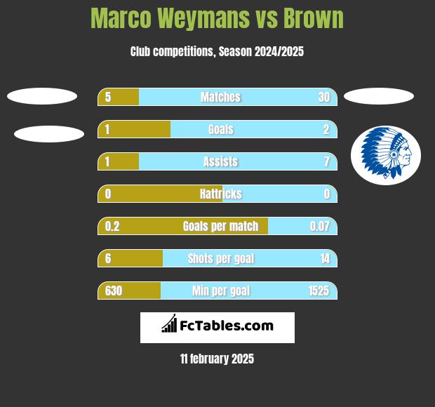 Marco Weymans vs Brown h2h player stats