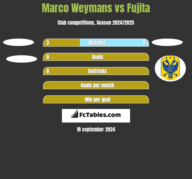 Marco Weymans vs Fujita h2h player stats