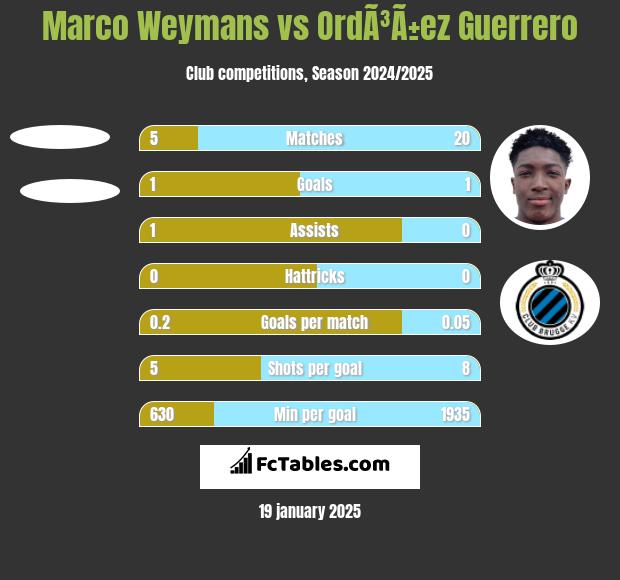 Marco Weymans vs OrdÃ³Ã±ez Guerrero h2h player stats