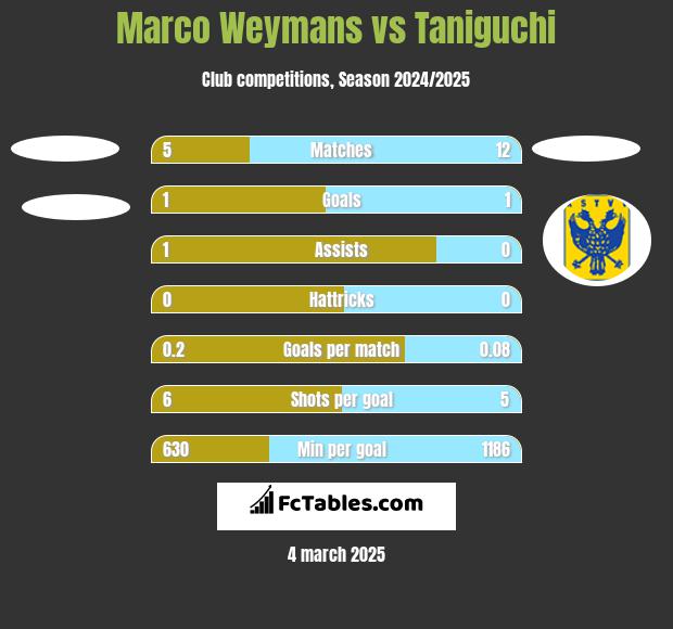 Marco Weymans vs Taniguchi h2h player stats