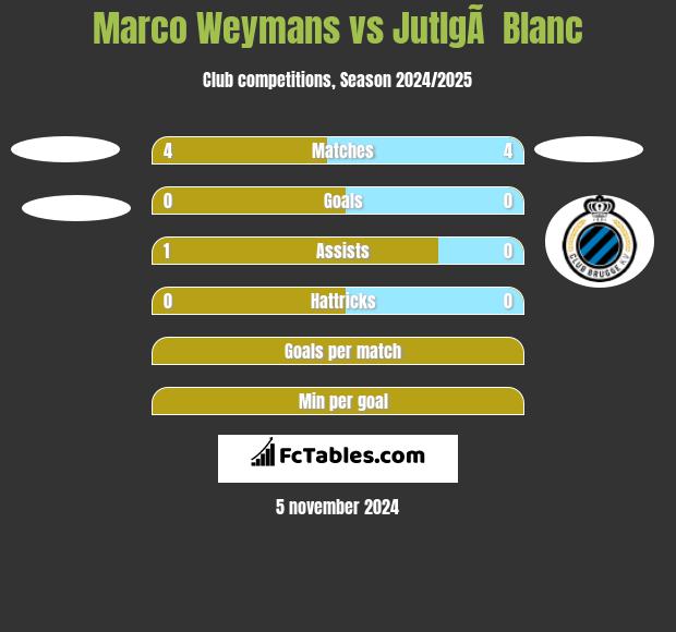 Marco Weymans vs JutlgÃ  Blanc h2h player stats