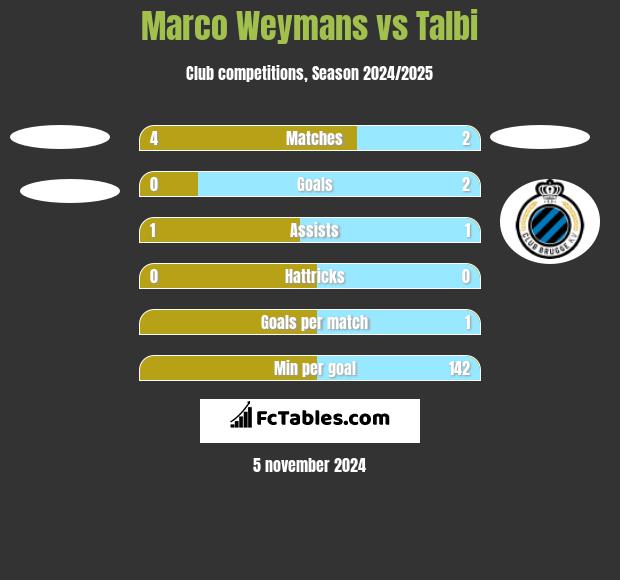 Marco Weymans vs Talbi h2h player stats