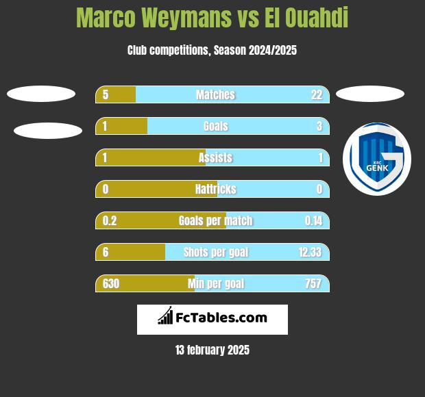 Marco Weymans vs El Ouahdi h2h player stats