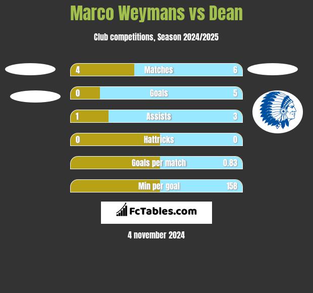 Marco Weymans vs Dean h2h player stats