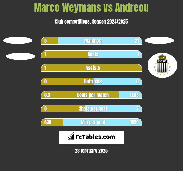 Marco Weymans vs Andreou h2h player stats