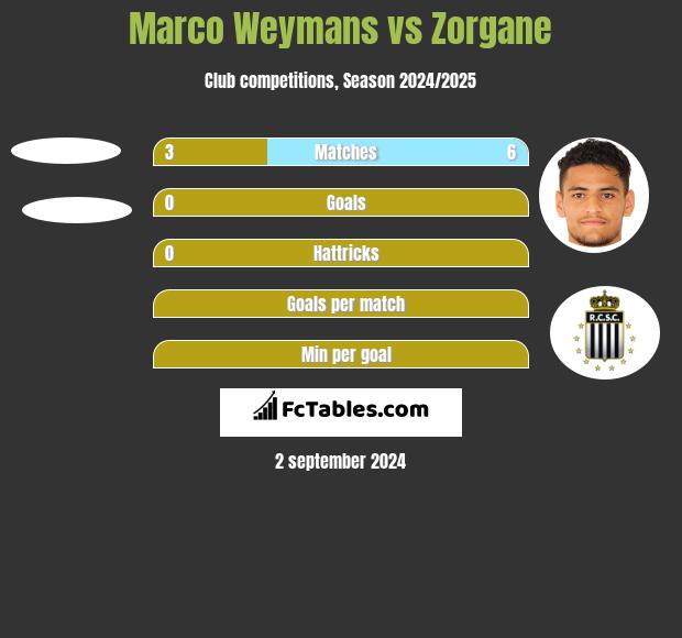 Marco Weymans vs Zorgane h2h player stats