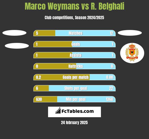 Marco Weymans vs R. Belghali h2h player stats