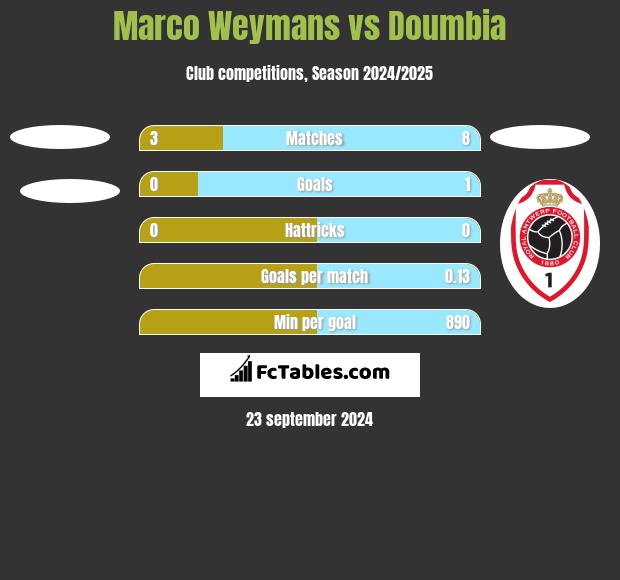 Marco Weymans vs Doumbia h2h player stats