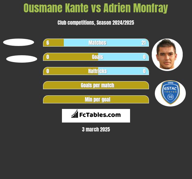 Ousmane Kante vs Adrien Monfray h2h player stats