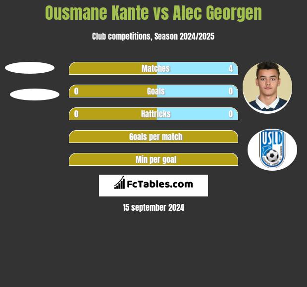 Ousmane Kante vs Alec Georgen h2h player stats