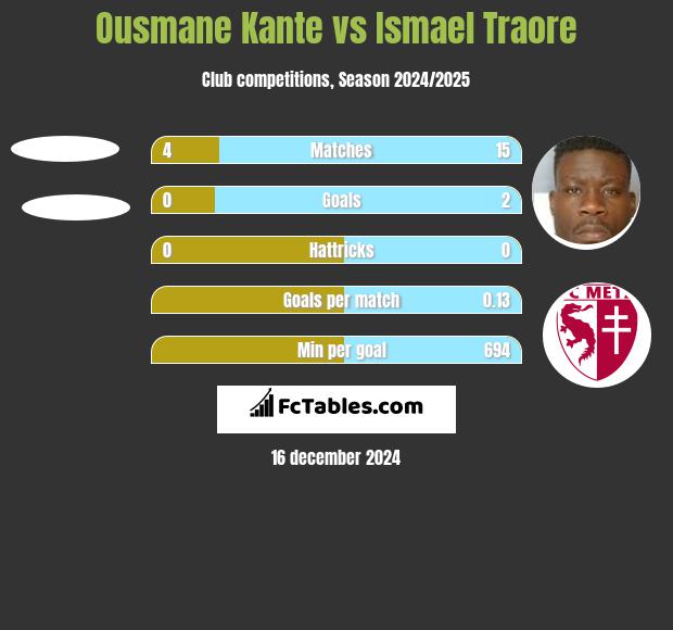 Ousmane Kante vs Ismael Traore h2h player stats