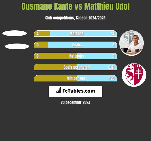 Ousmane Kante vs Matthieu Udol h2h player stats