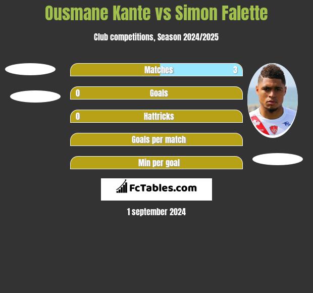 Ousmane Kante vs Simon Falette h2h player stats