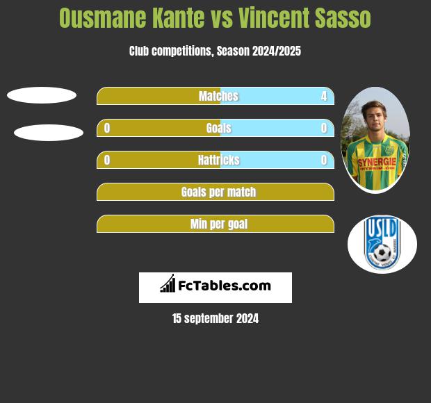 Ousmane Kante vs Vincent Sasso h2h player stats